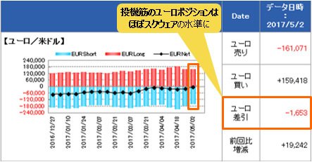 IMM(国際通貨先物市場)のポジション状況(ユーロ/米ドル)