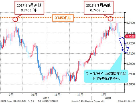 NZドル/米ドル 日足