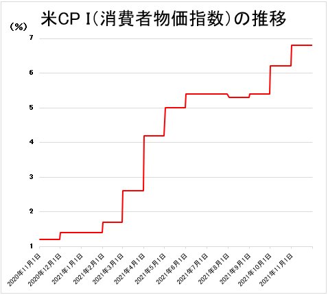 米CP I（消費者物価指数）の推移