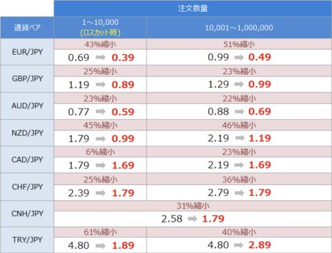SBI FXトレードのスプレッド縮小キャンペーン対象通貨一覧