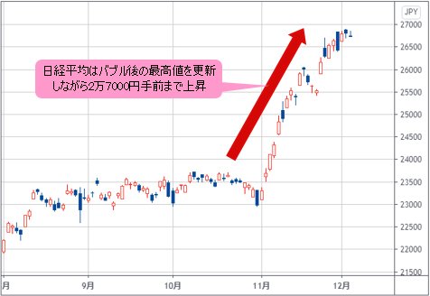 日経平均の日足チャート