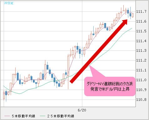 米ドル/円 30分足