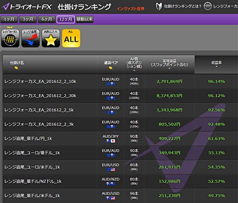トライオートFXの仕掛けランキング