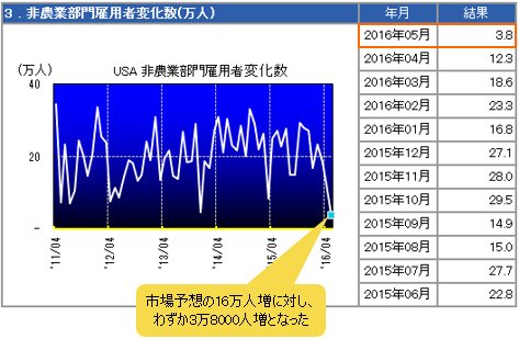 米雇用統計・NFP(非農業部門雇用者数)の推移