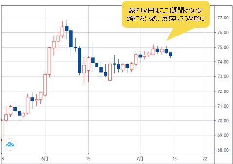 豪ドル/円 日足チャート