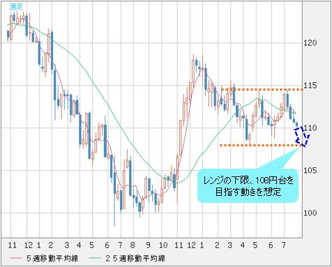 米ドル/円 週足