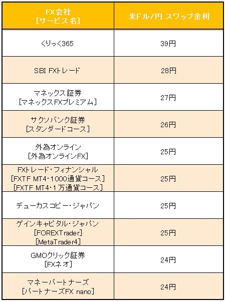 業界トップ水準の「米ドル/円」スワップ金利比較(2016年10月17日~18日)