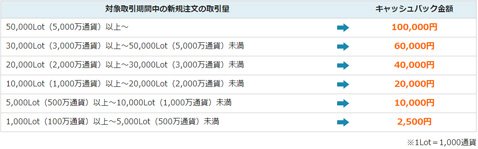 取引量とキャッシュバック金額の条件
