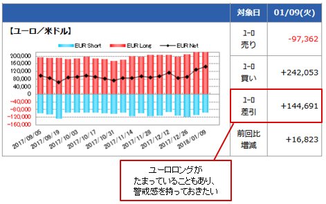 IMM(国際通貨先物市場)のポジション状況(ユーロ/米ドル)