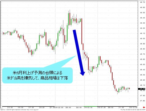 WTI原油先物 15分足