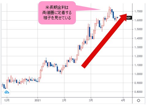 米長期金利(米10年国債利回り) 日足チャート