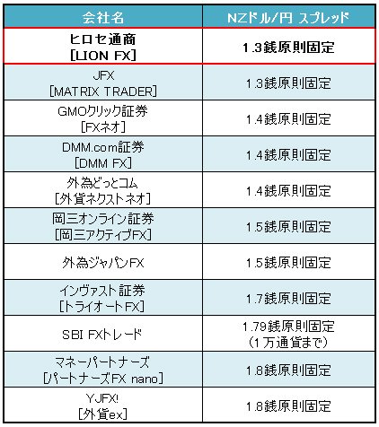 業界最狭水準のNZドル/円スプレッド比較(2016年4月8日現在)