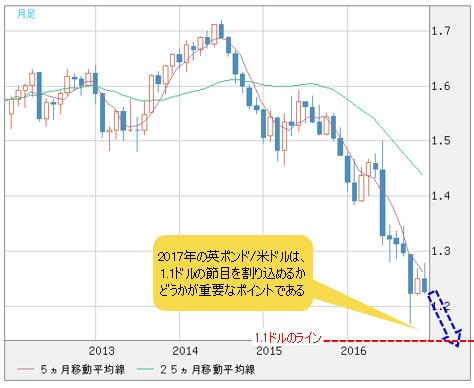 英ポンド/米ドル 月足