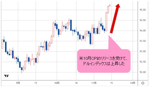 ドルインデックス 日足チャート