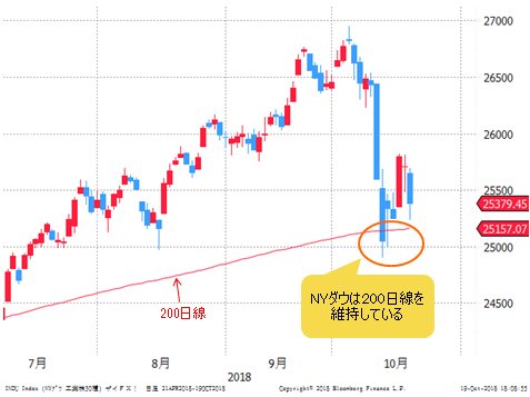NYダウ 日足