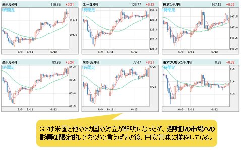 世界の通貨VS円 1時間足