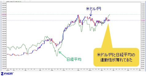 日経平均を追随できないドル 円の動向はかなり下落志向の強いユーロに翻弄される 陳満咲杜の マーケットをズバリ裏読み ザイfx