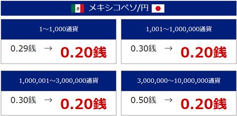 SBI FXトレード・キシコペソ/円スプレッドキャンペーン・0.2銭原則固定