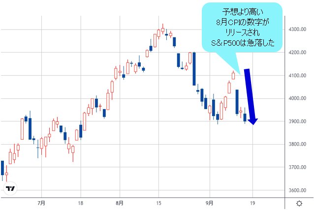 S&P500 日足チャート
