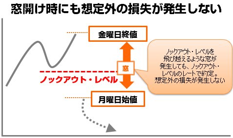 窓開け時にも想定外の損失が発生しない