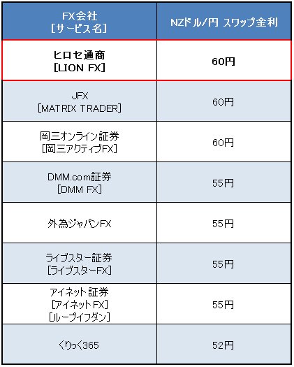 業界トップ水準の「NZドル/円」スワップ金利比較(2016年12月16日)