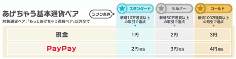 あげちゃう基本通貨ペア付与額