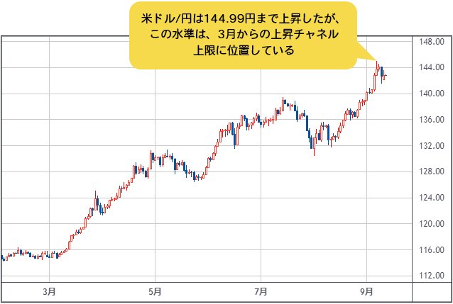 米ドル/円 日足