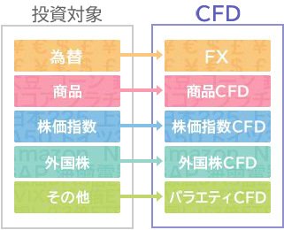 FXはCFDの一種