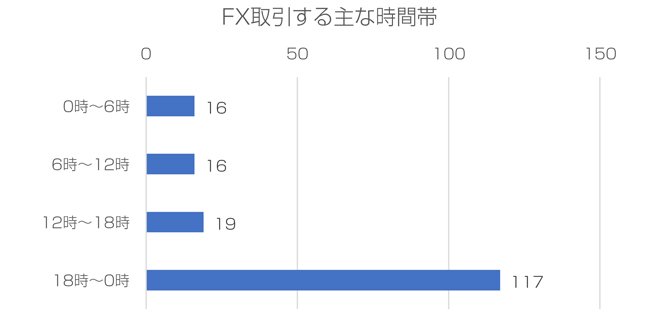 FX取引する主な時間帯