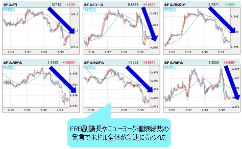 米ドルVS世界の通貨 1時間足チャート