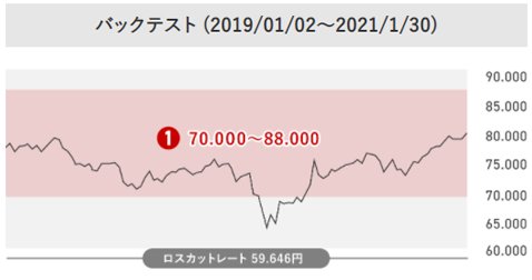 豪ドル/円「初心者向けトラリピ戦略リスト・Buy&Hold戦略」バックテスト期間の値動き