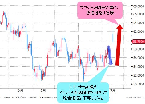 ＷＴＩ原油先物チャート 日足