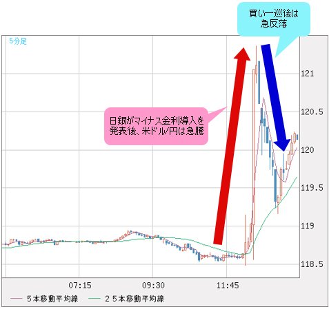 2016年1月29日（金）東京時間午前の米ドル/円 5分足