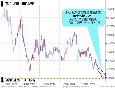 英ポンド/米ドル 四半期足