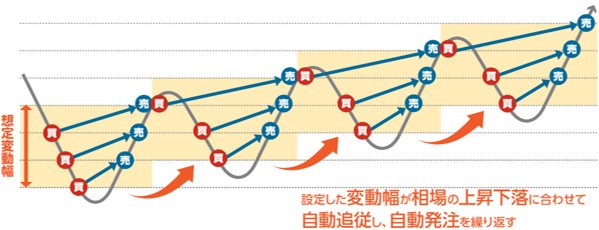 外為オンライン「iサイクル2取引」自動追従機能画像