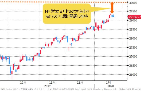 NYダウ 日足チャート
