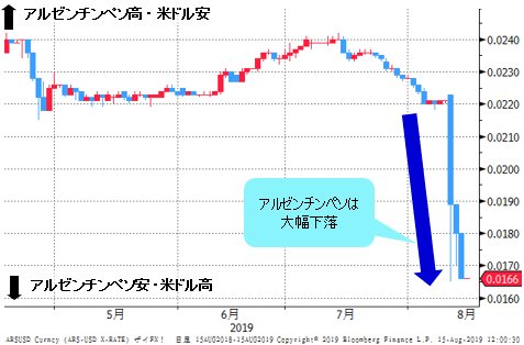 アルゼンチンペソ/米ドル 日足