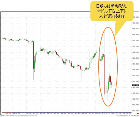 米ドル/円 5分足