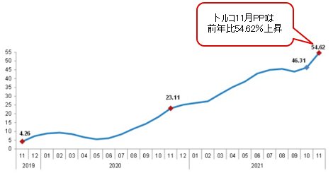 トルコPPI 前年比