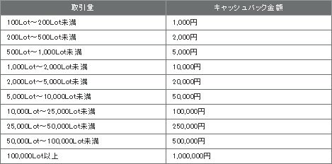 取引量とキャッシュバック金額