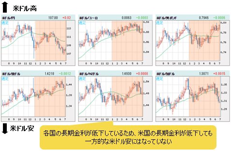 米ドルＶＳ世界の通貨 週足チャート