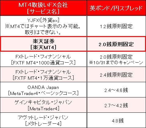 メタトレーダー（MT4）口座の「英ポンド/円」スプレッド比較（2016年10月20日現在）