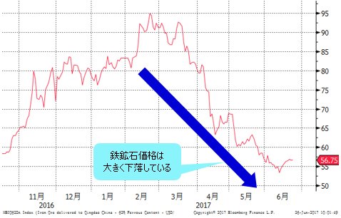 鉄鉱石価格の推移