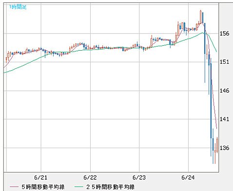 英ポンド/円 1時間足