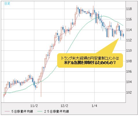 米ドル/円 日足