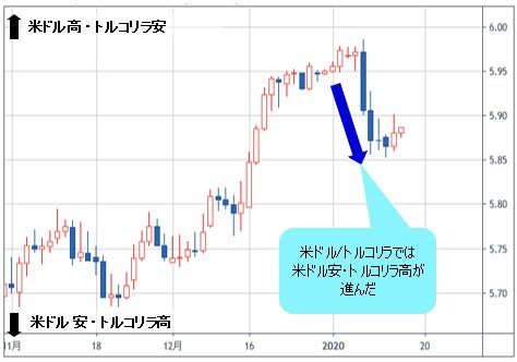 米ドル/トルコリラ 日足チャート