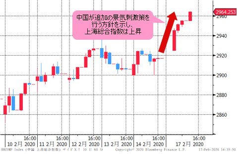 上海総合指数 1時間足チャート