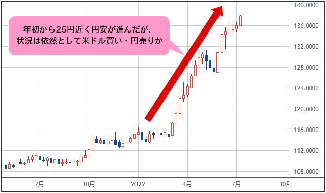 米ドル/円 週足