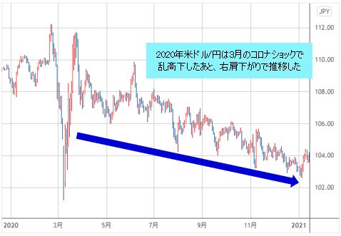 2020年の米ドル/円 日足チャート