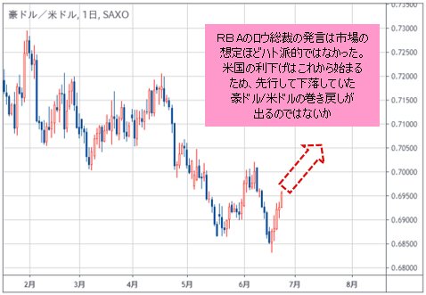 豪ドル/米ドル 日足チャート